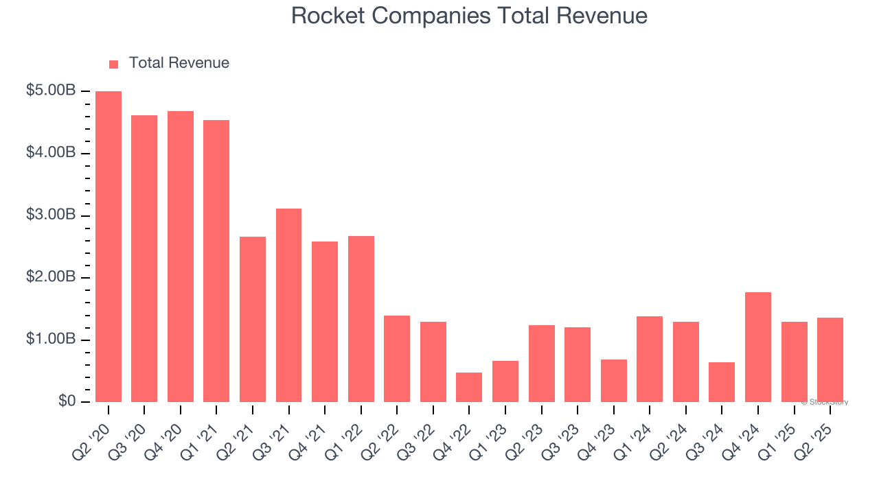 Rocket Companies Total Revenue