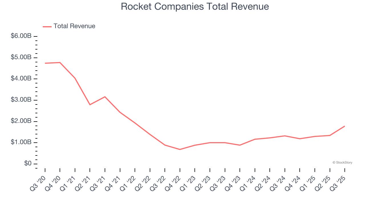Rocket Companies Total Revenue