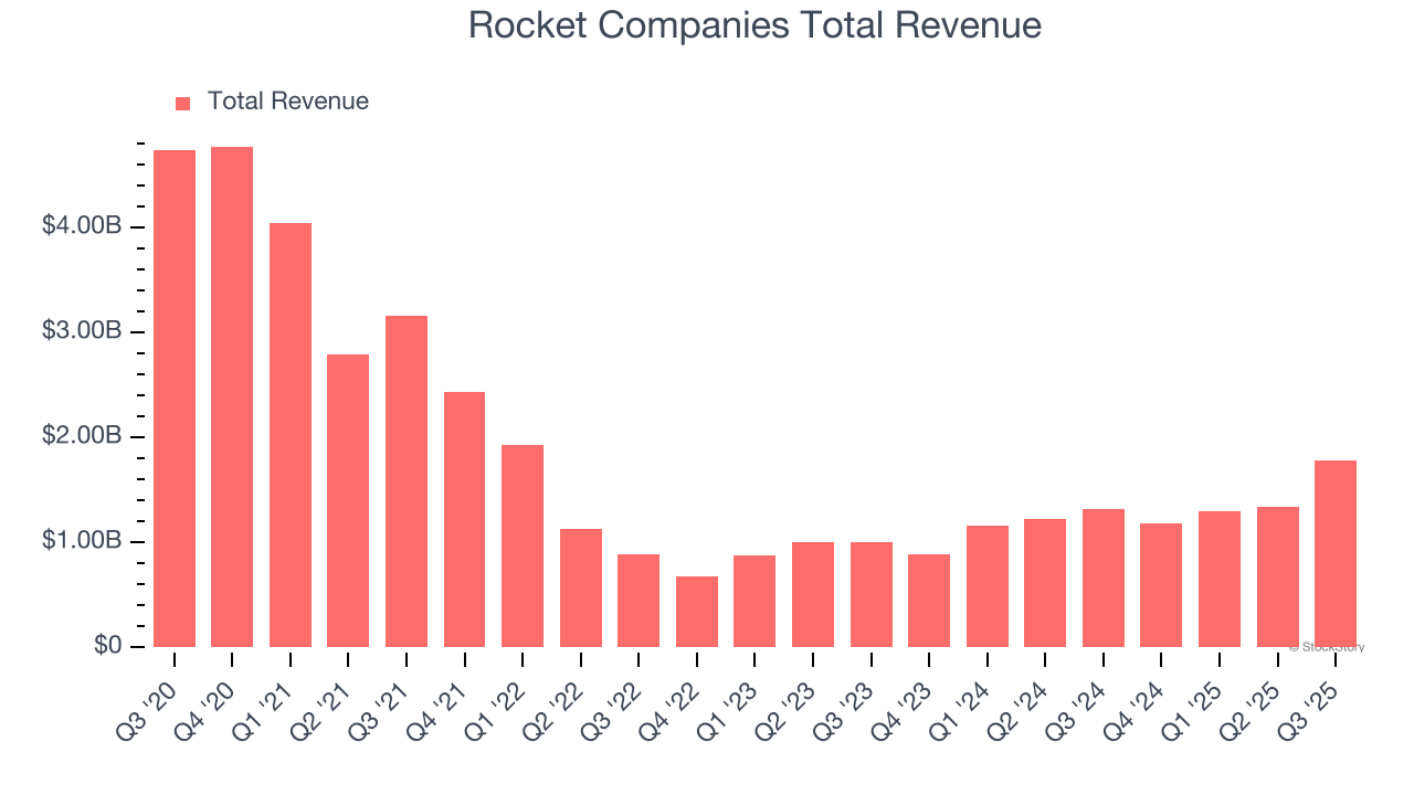 Rocket Companies Total Revenue