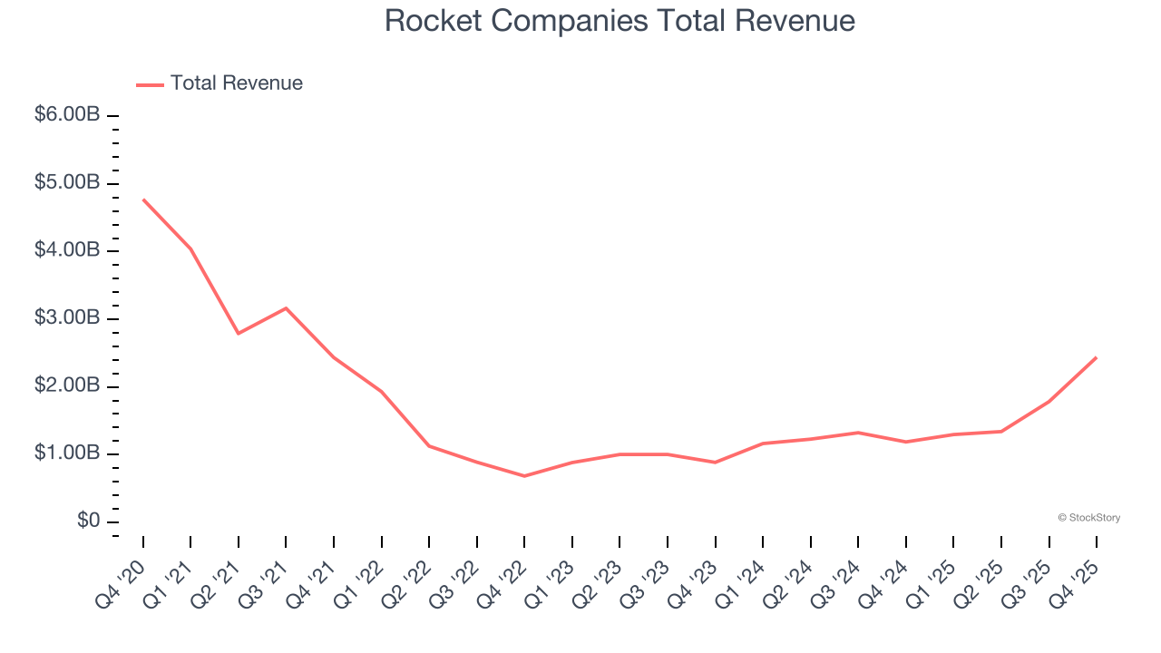 Rocket Companies Total Revenue