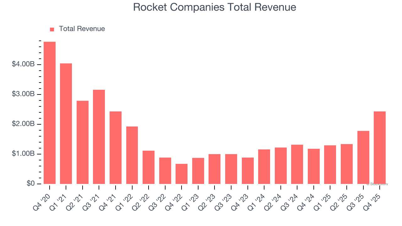 Rocket Companies Total Revenue
