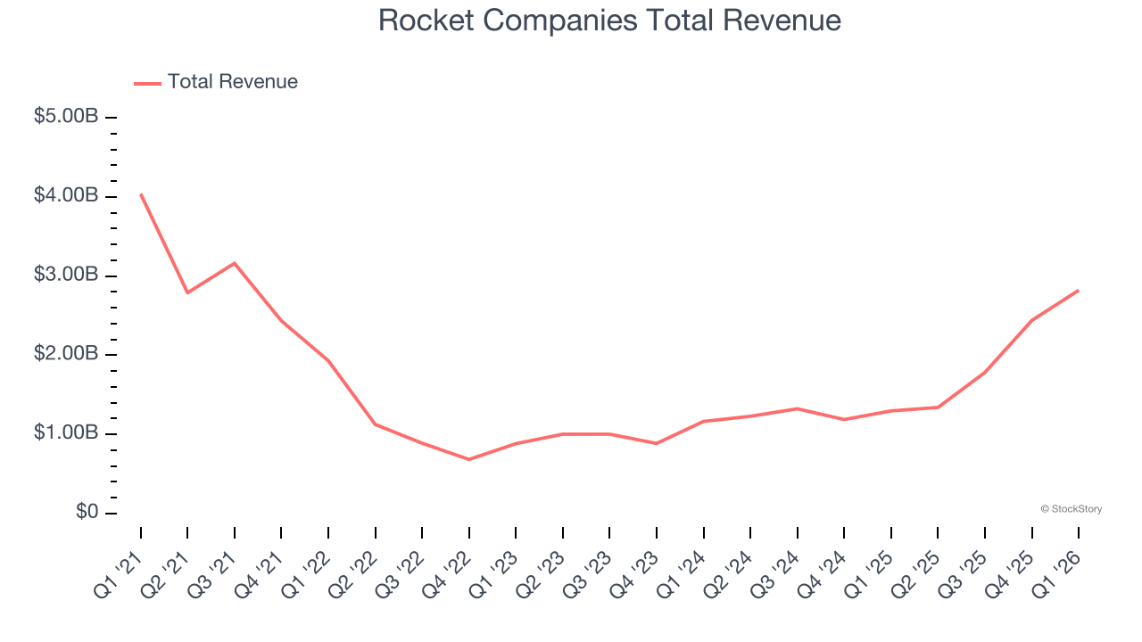 Rocket Companies Total Revenue