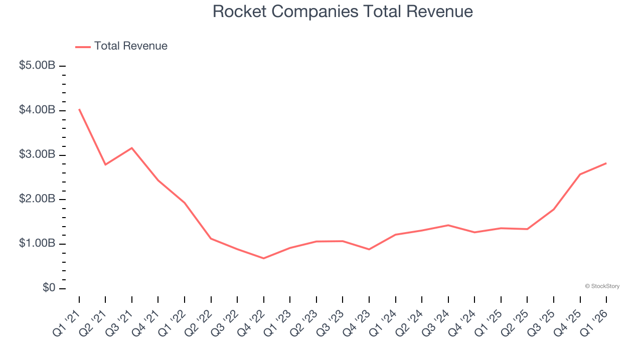 Rocket Companies Total Revenue
