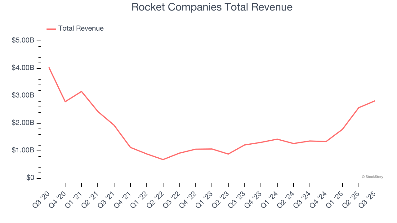 Rocket Companies Total Revenue
