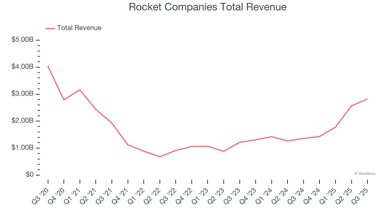 Rocket Companies Total Revenue