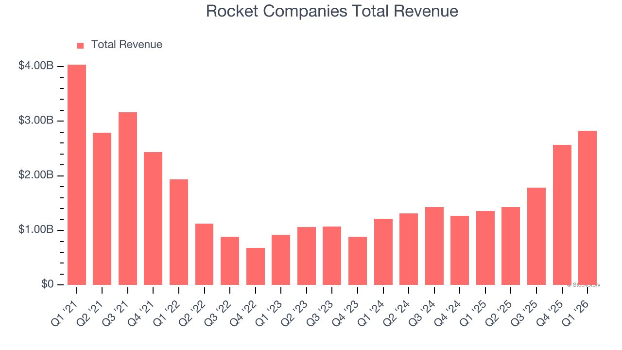 Rocket Companies Total Revenue