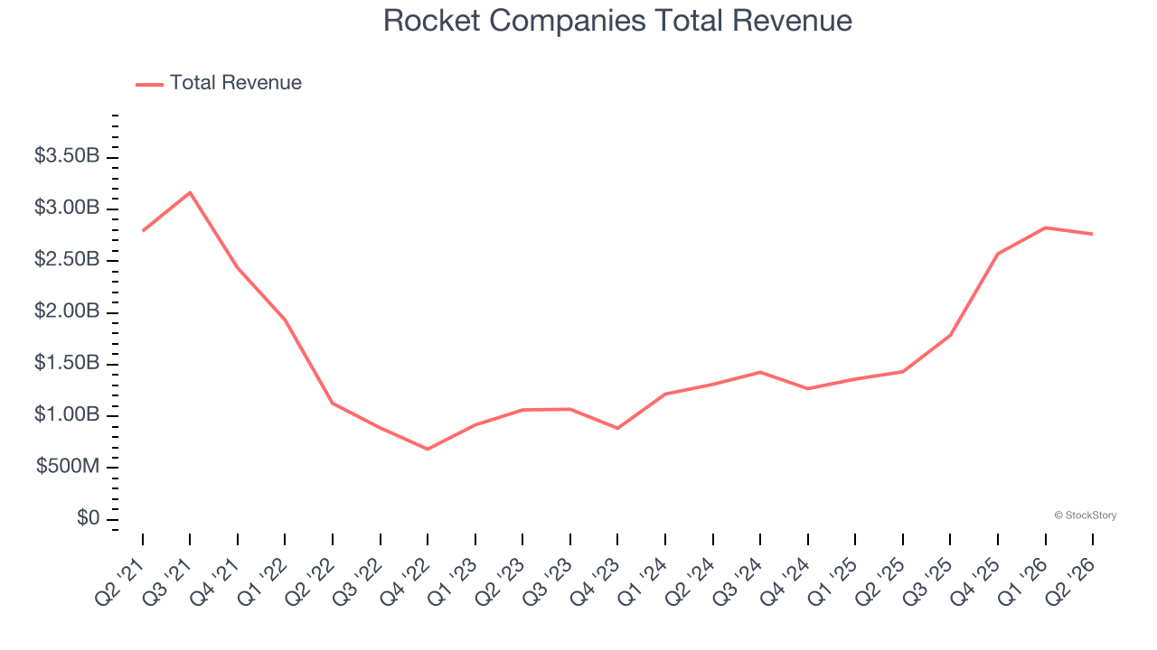 Rocket Companies Total Revenue