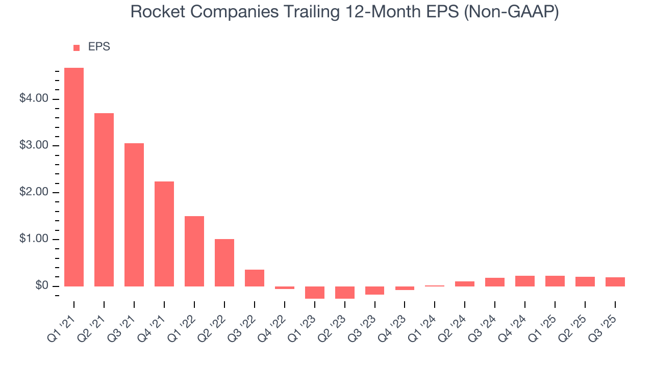 Rocket Companies Trailing 12-Month EPS (Non-GAAP)