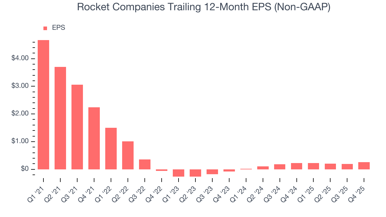 Rocket Companies Trailing 12-Month EPS (Non-GAAP)