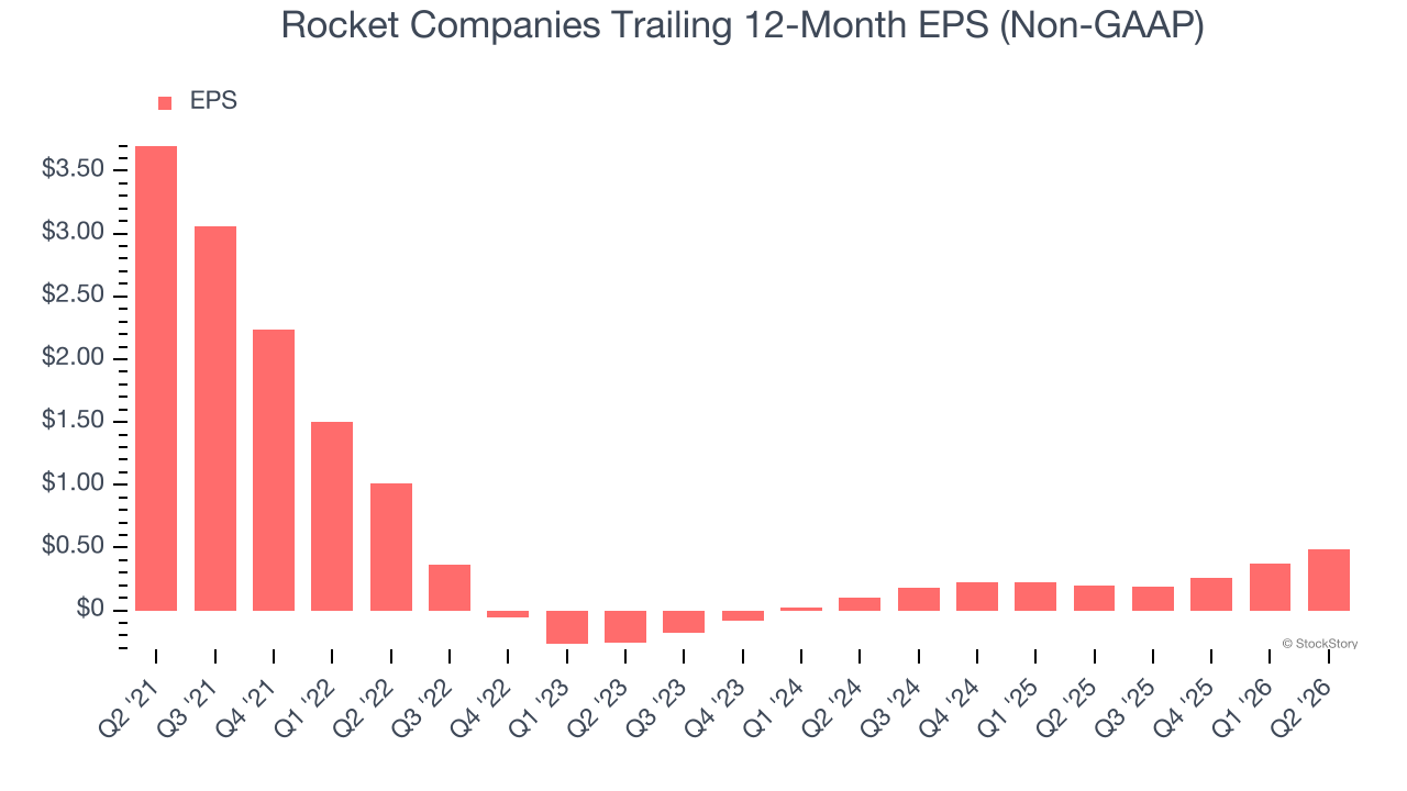 Rocket Companies Trailing 12-Month EPS (Non-GAAP)