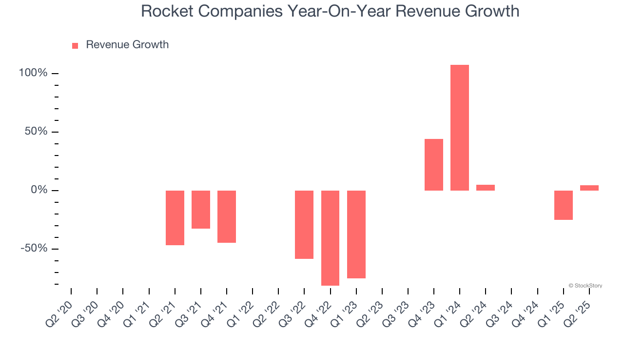 Rocket Companies Year-On-Year Revenue Growth
