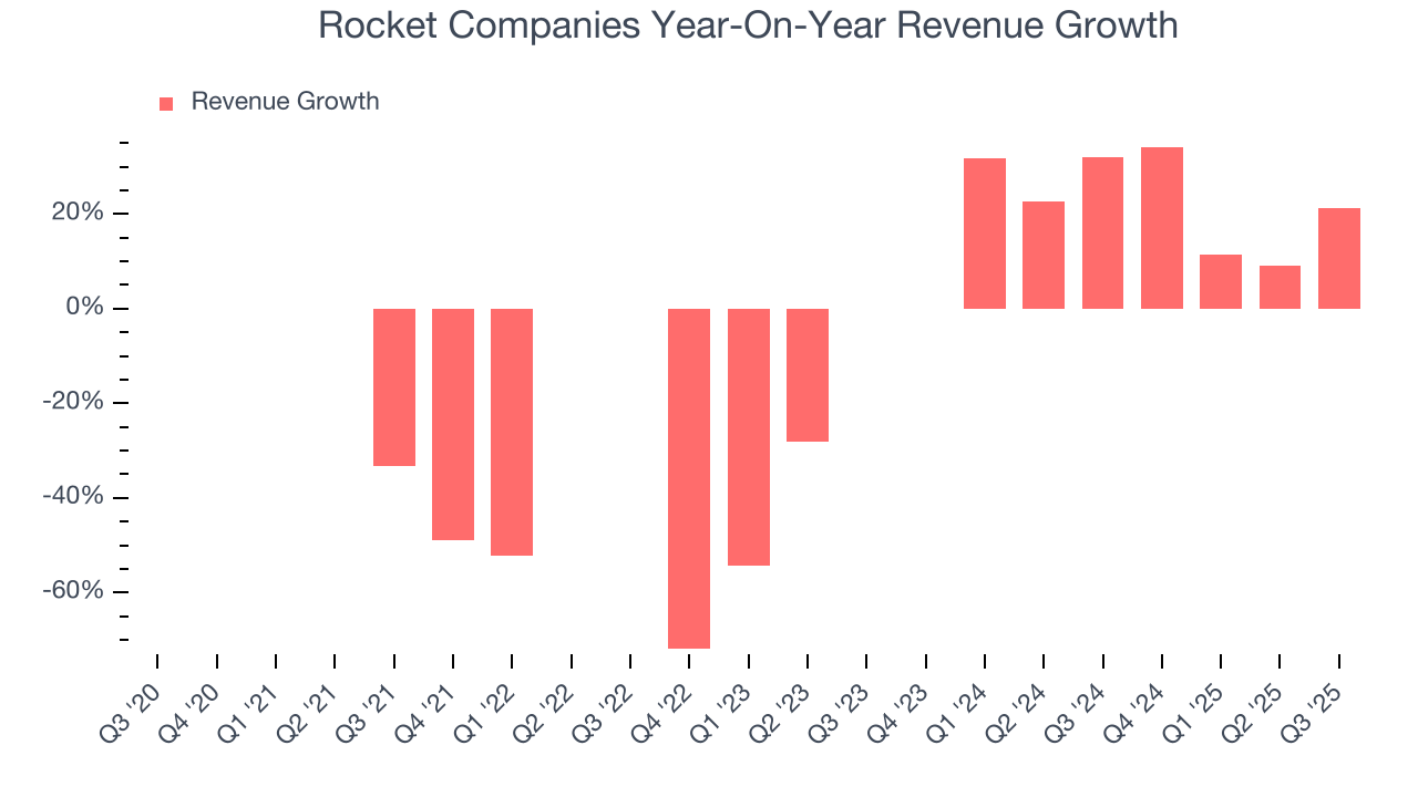 Rocket Companies Year-On-Year Revenue Growth