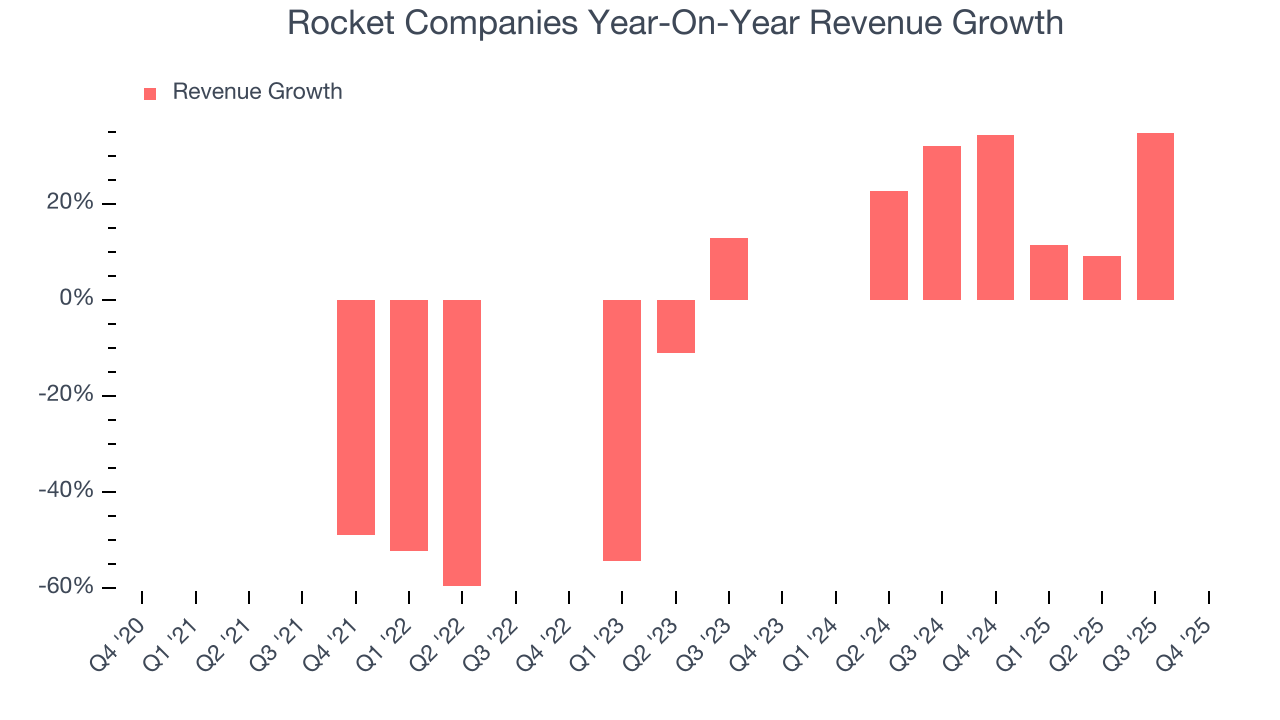 Rocket Companies Year-On-Year Revenue Growth
