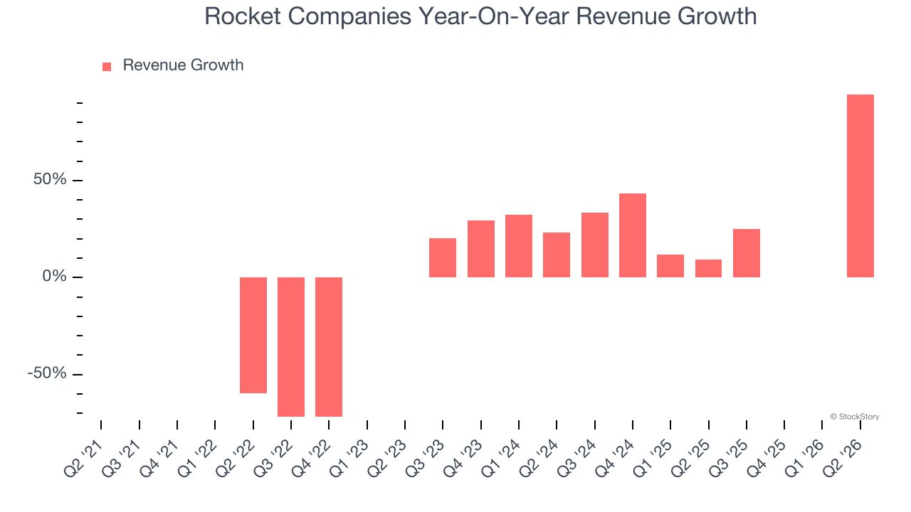 Rocket Companies Year-On-Year Revenue Growth