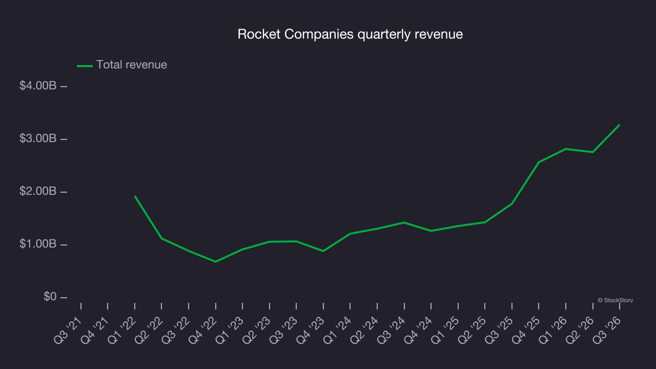 Rocket Companies quarterly revenue