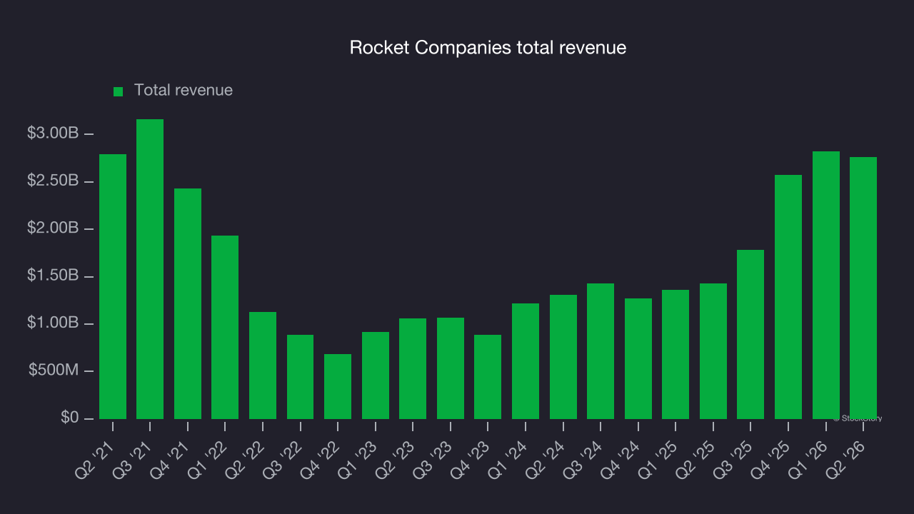 Rocket Companies total revenue
