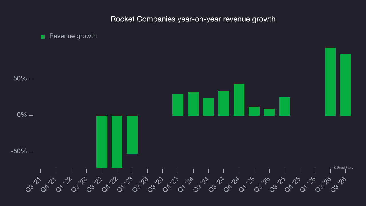 Rocket Companies year-on-year revenue growth