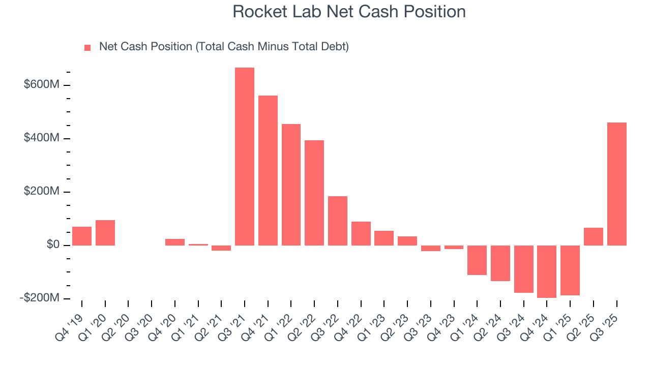 Rocket Lab Net Cash Position