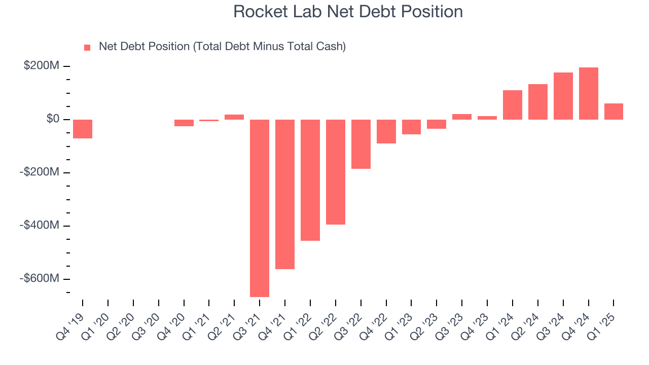 Rocket Lab Net Debt Position