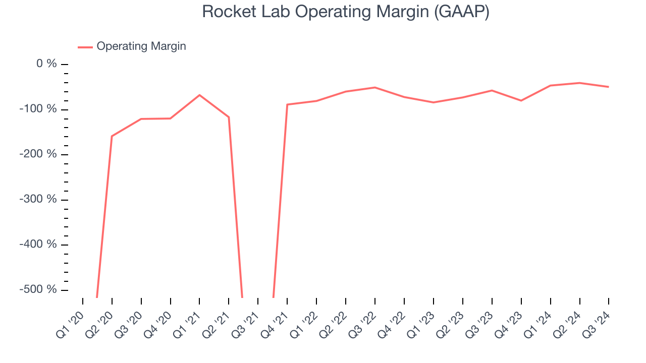 Rocket Lab Operating Margin (GAAP)