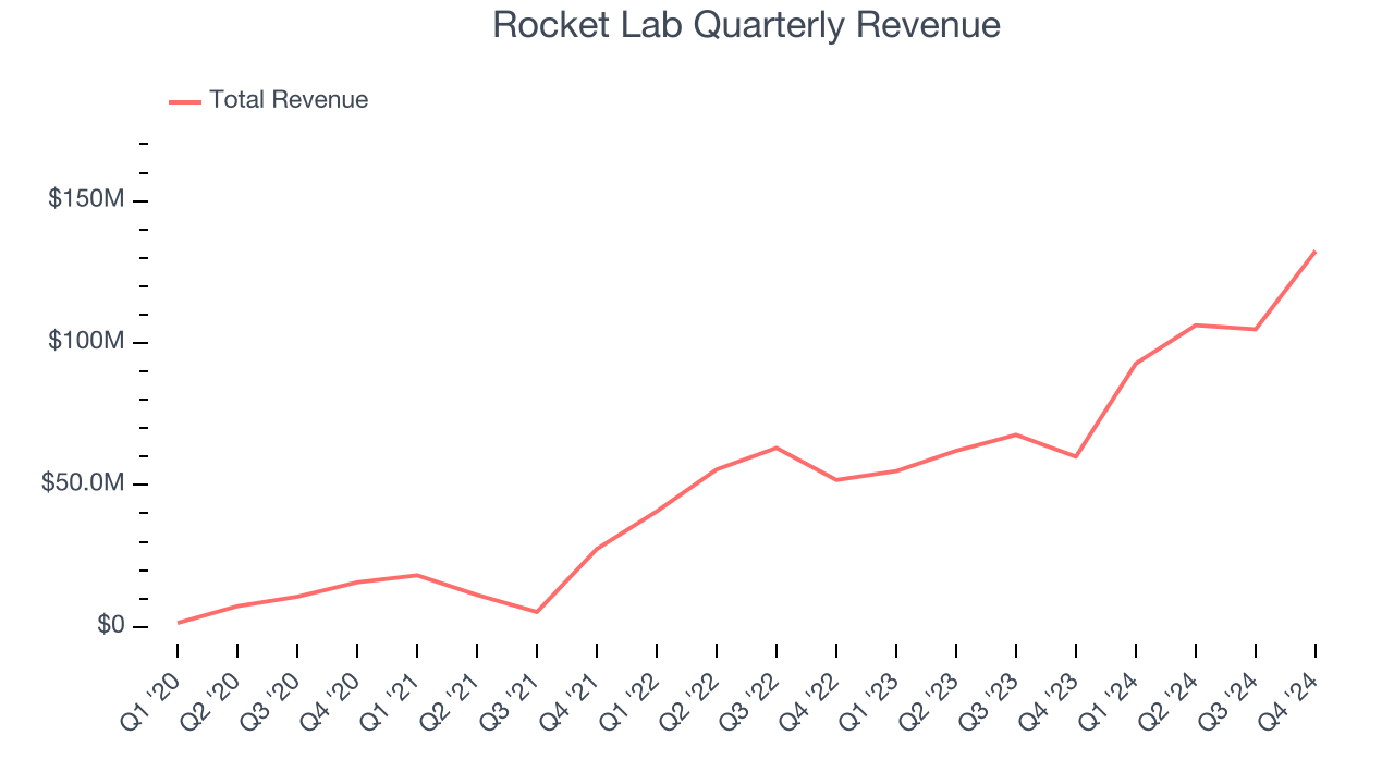 Rocket Lab Quarterly Revenue