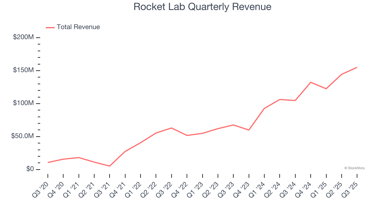 Rocket Lab Quarterly Revenue