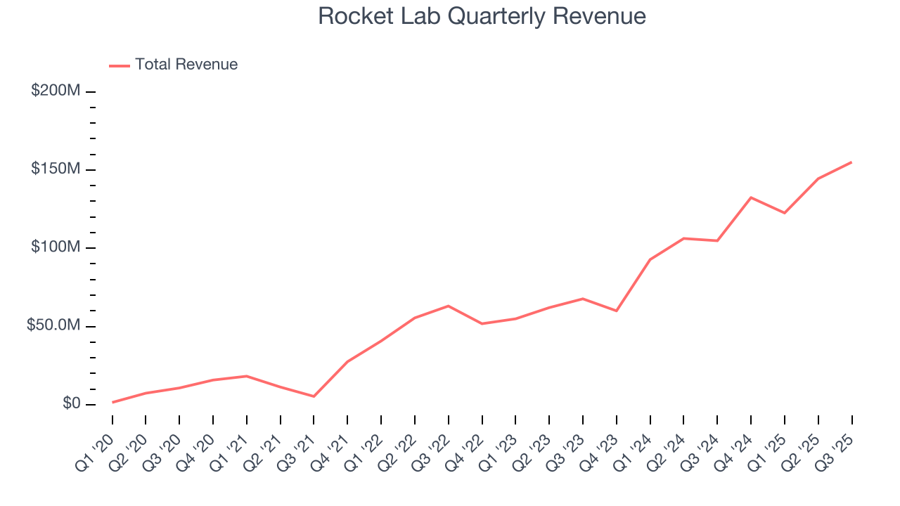 Rocket Lab Quarterly Revenue