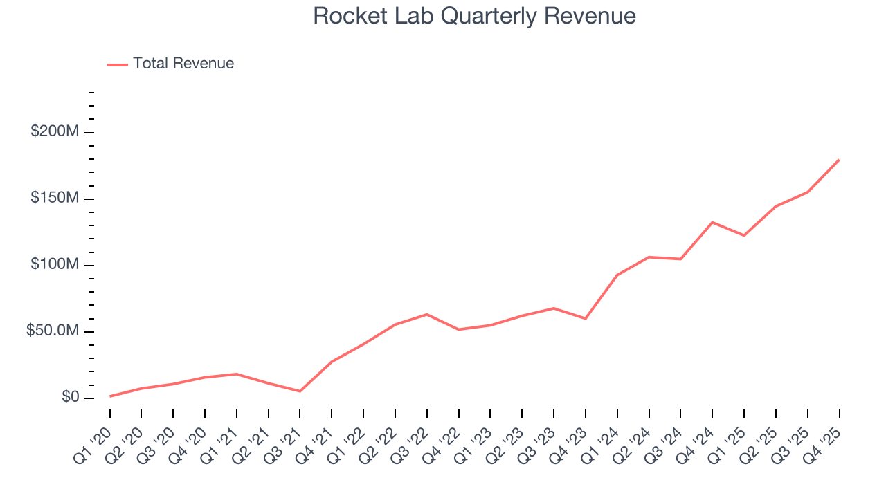 Rocket Lab Quarterly Revenue