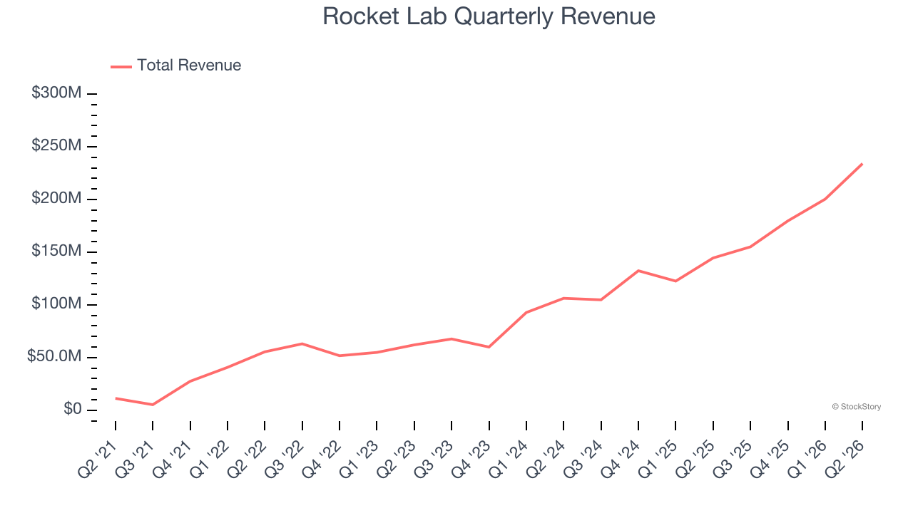 Rocket Lab Quarterly Revenue