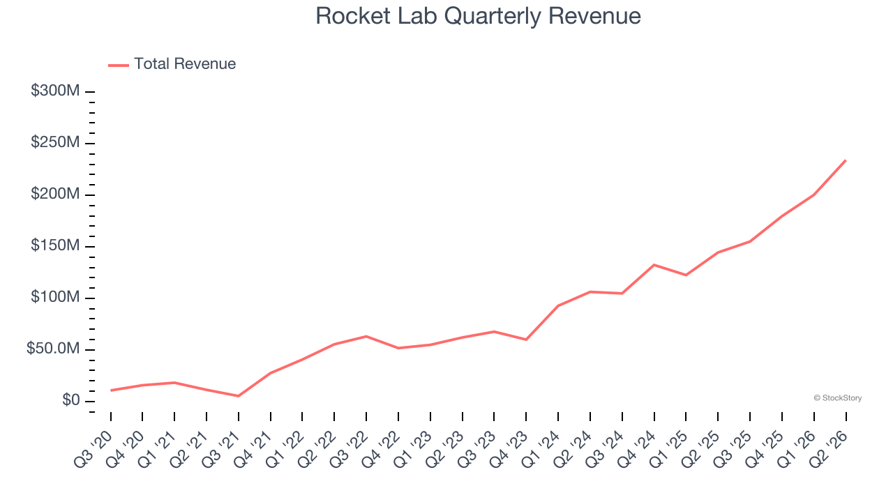 Rocket Lab Quarterly Revenue