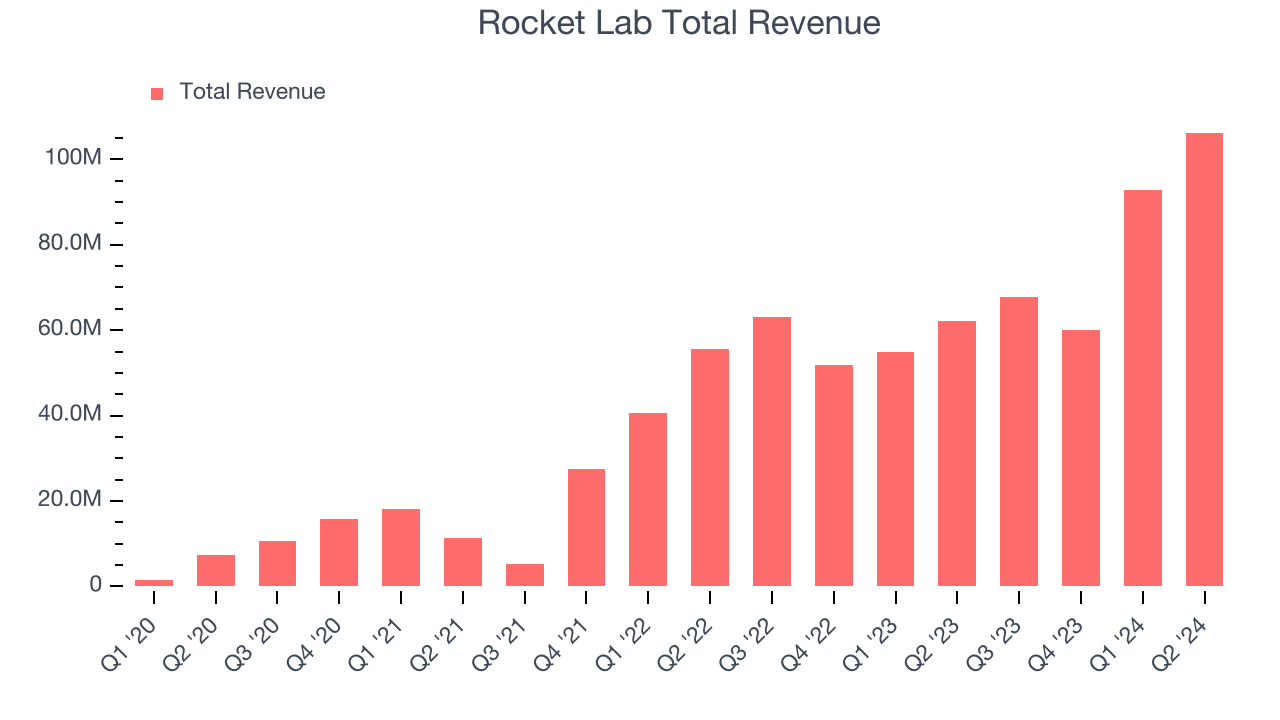 Rocket Lab Total Revenue