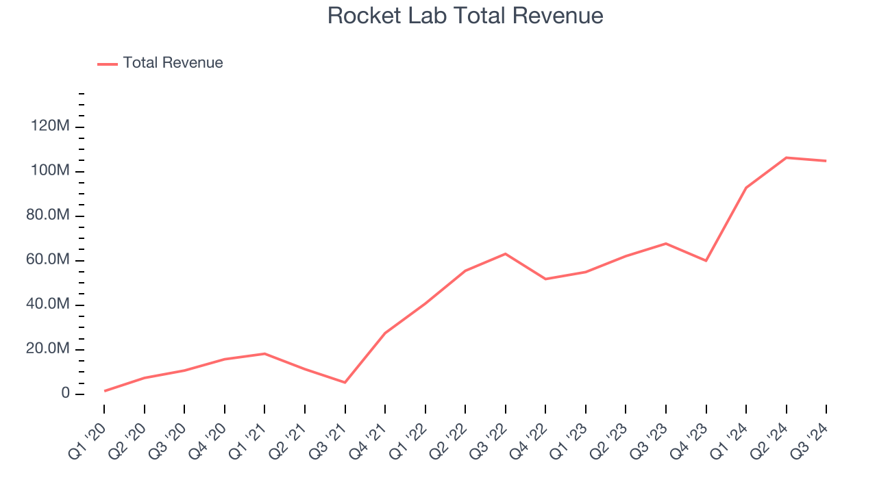 Rocket Lab Total Revenue