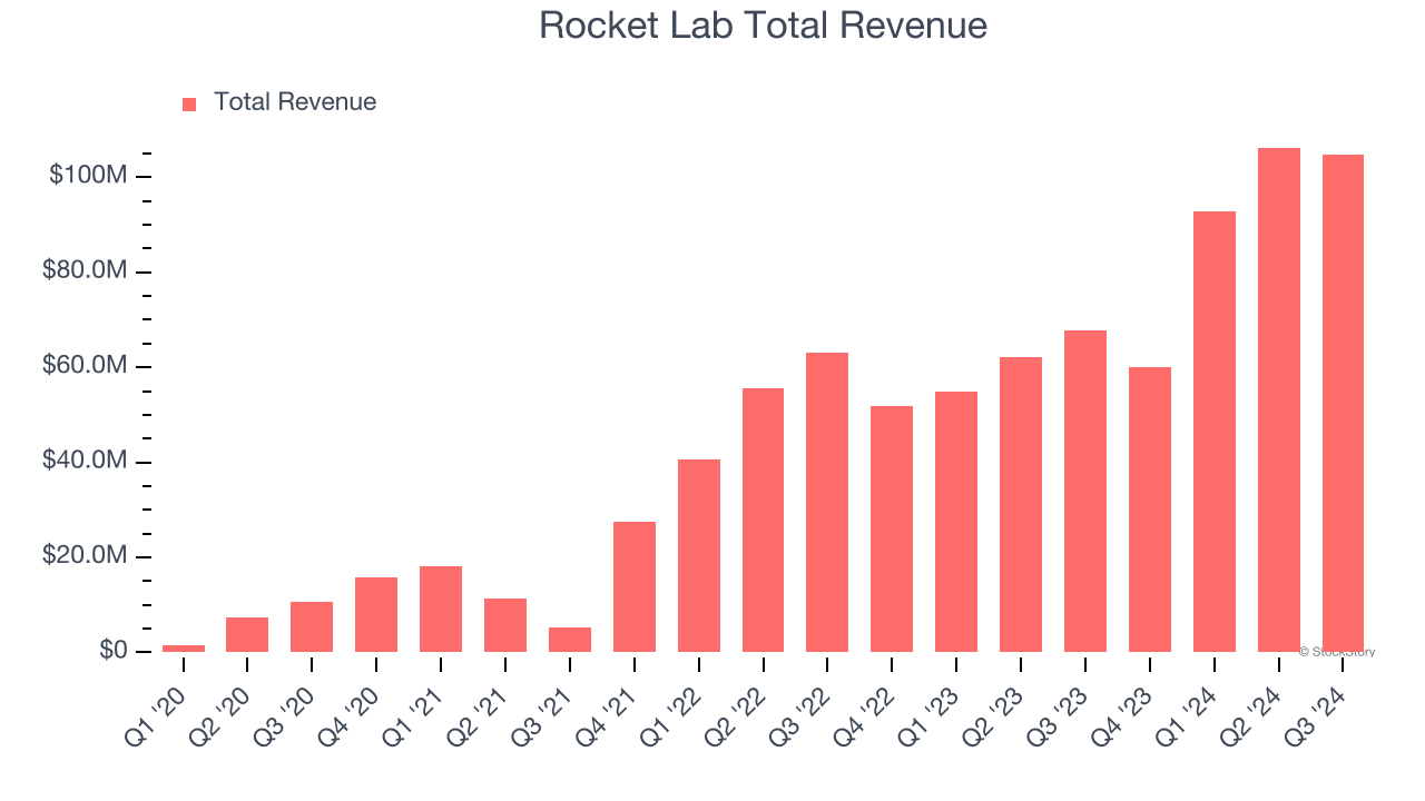 Rocket Lab Total Revenue