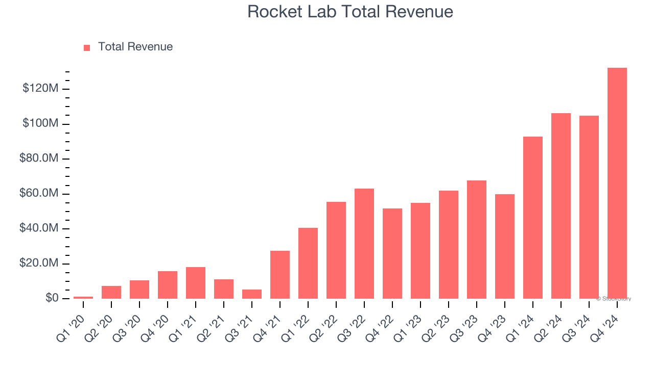 Rocket Lab Total Revenue