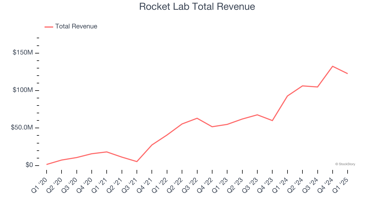 Rocket Lab Total Revenue