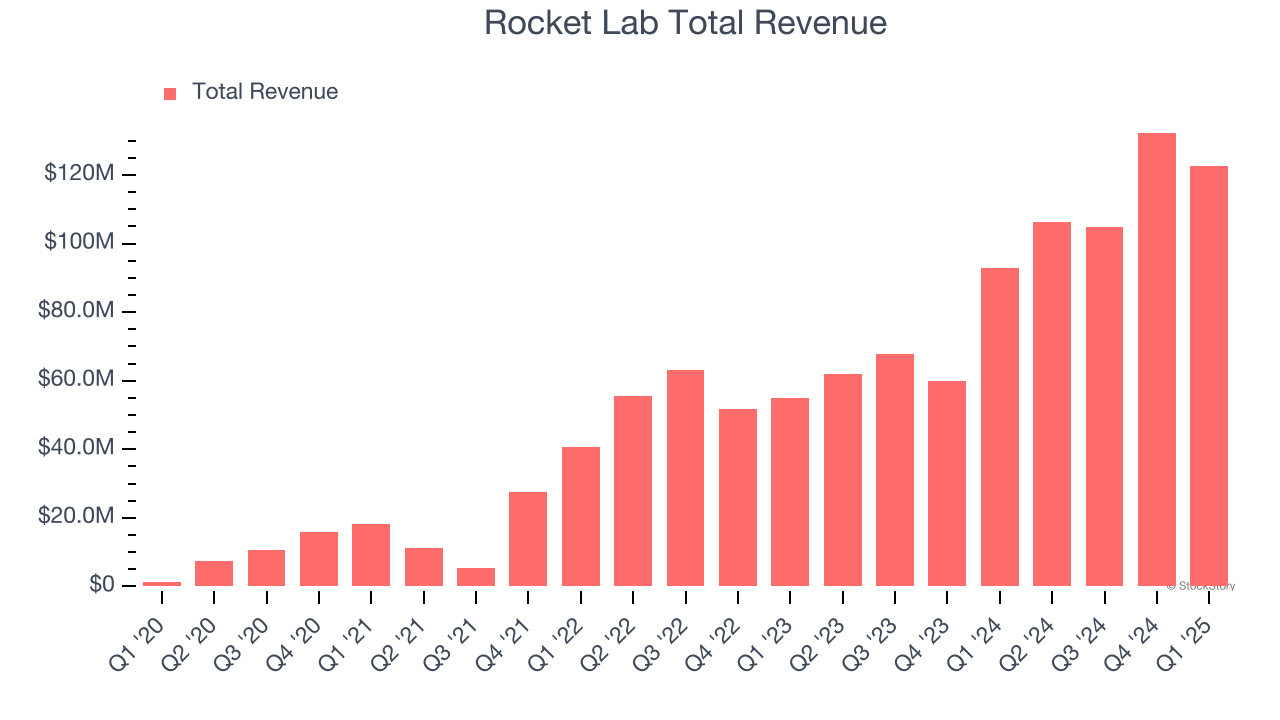 Rocket Lab Total Revenue
