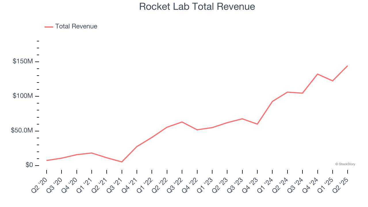 Rocket Lab Total Revenue