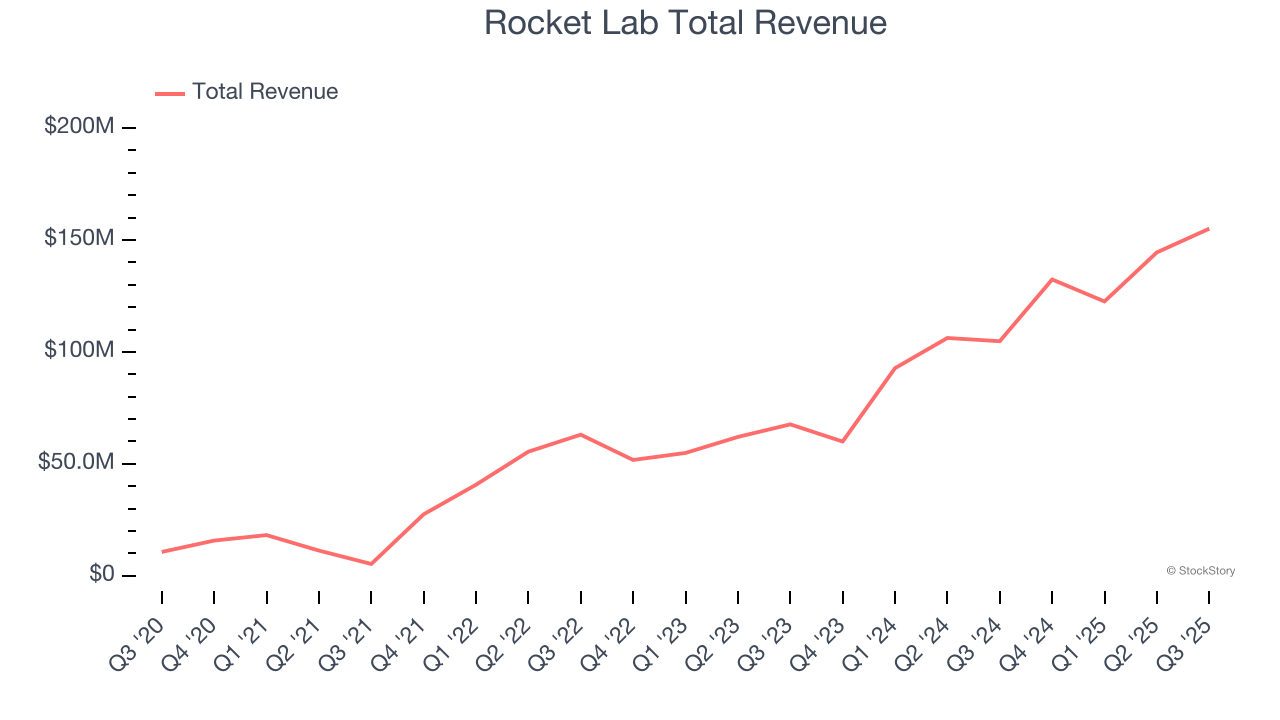 Rocket Lab Total Revenue