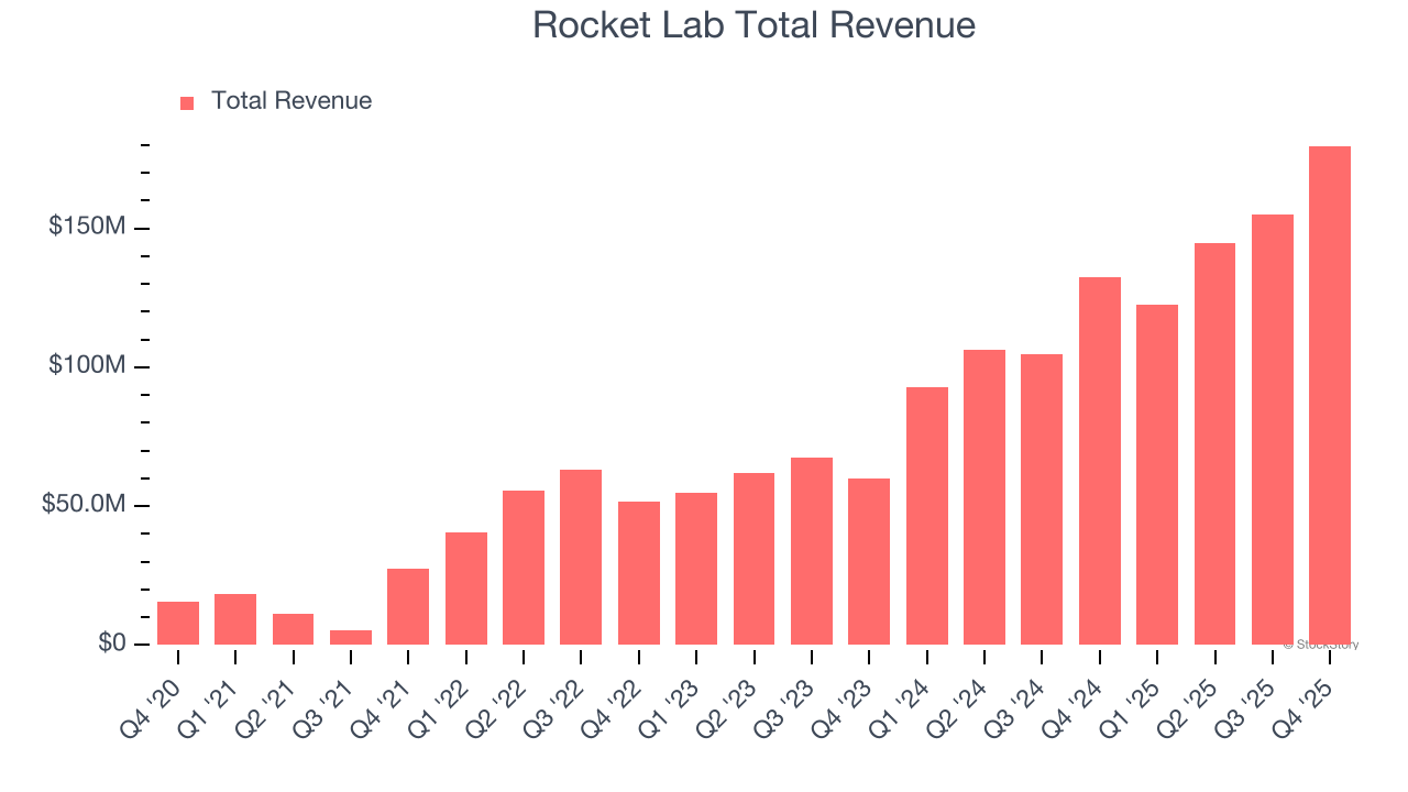 Rocket Lab Total Revenue