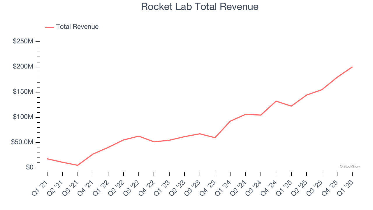 Rocket Lab Total Revenue