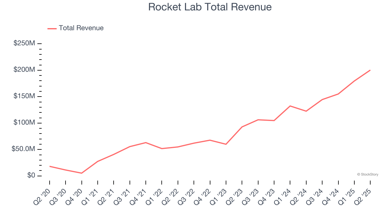 Rocket Lab Total Revenue