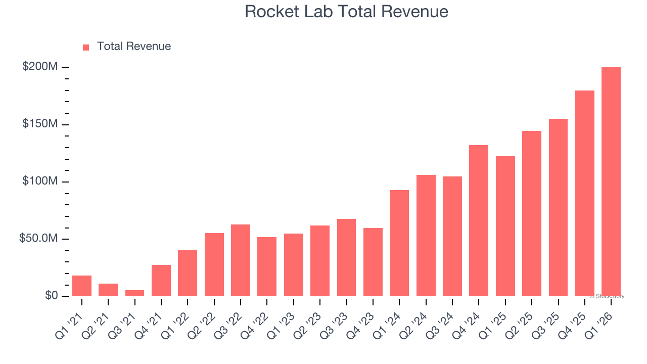 Rocket Lab Total Revenue