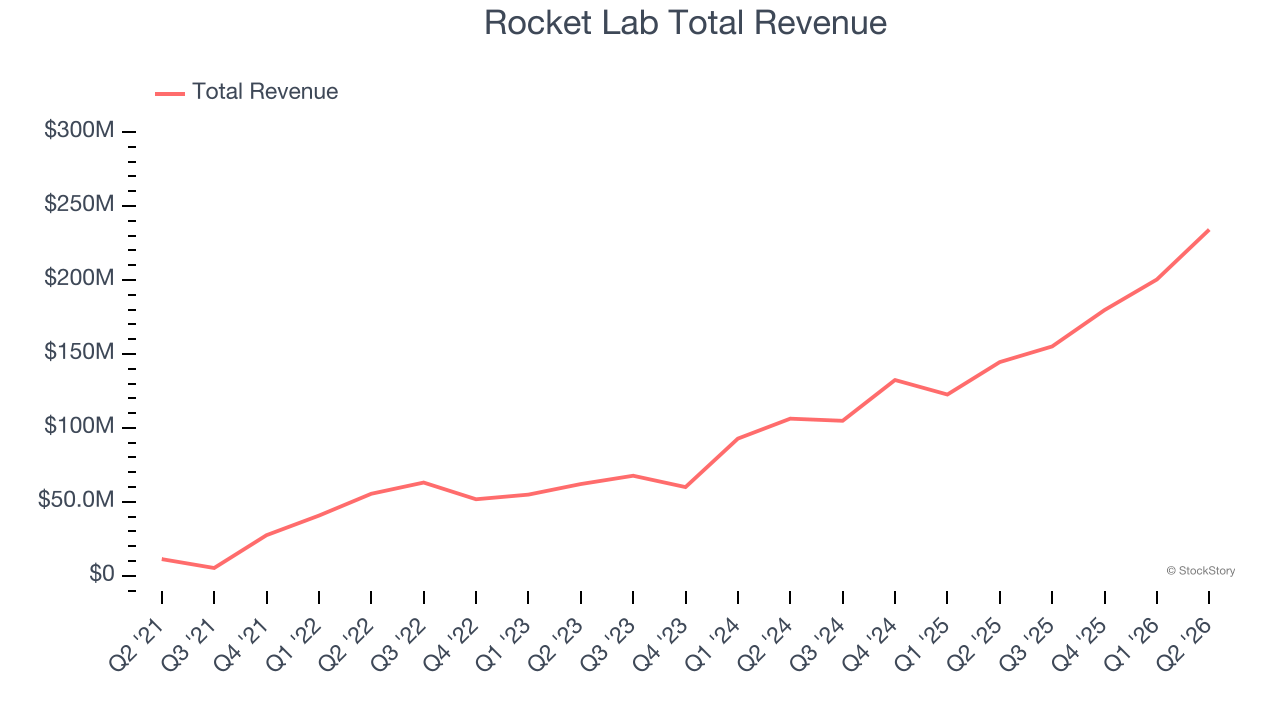 Rocket Lab Total Revenue