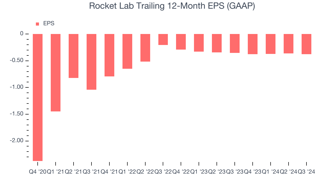 Rocket Lab Trailing 12-Month EPS (GAAP)