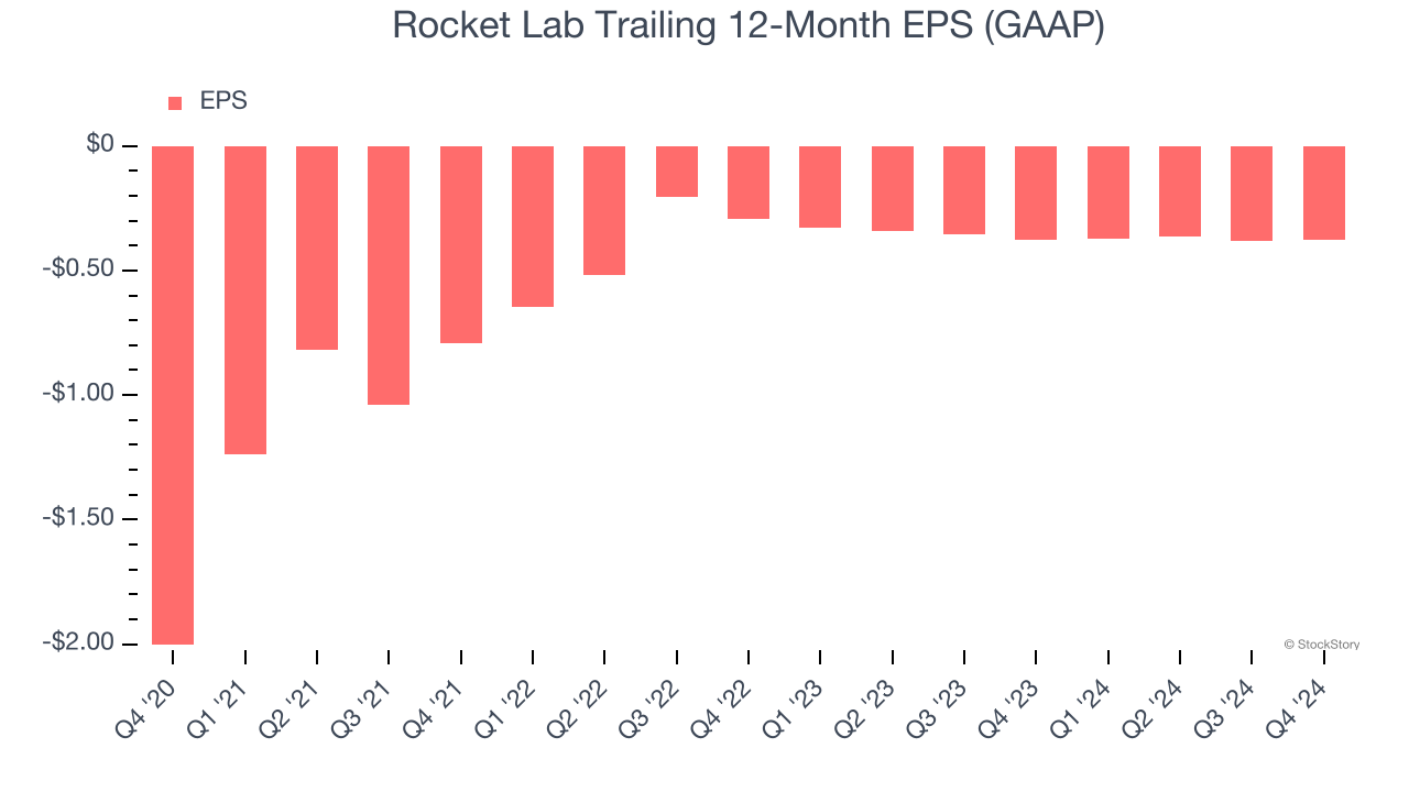 Rocket Lab Trailing 12-Month EPS (GAAP)