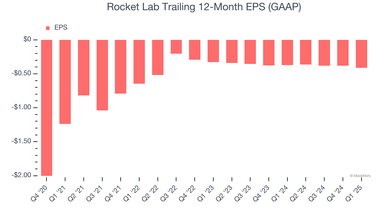 Rocket Lab Trailing 12-Month EPS (GAAP)