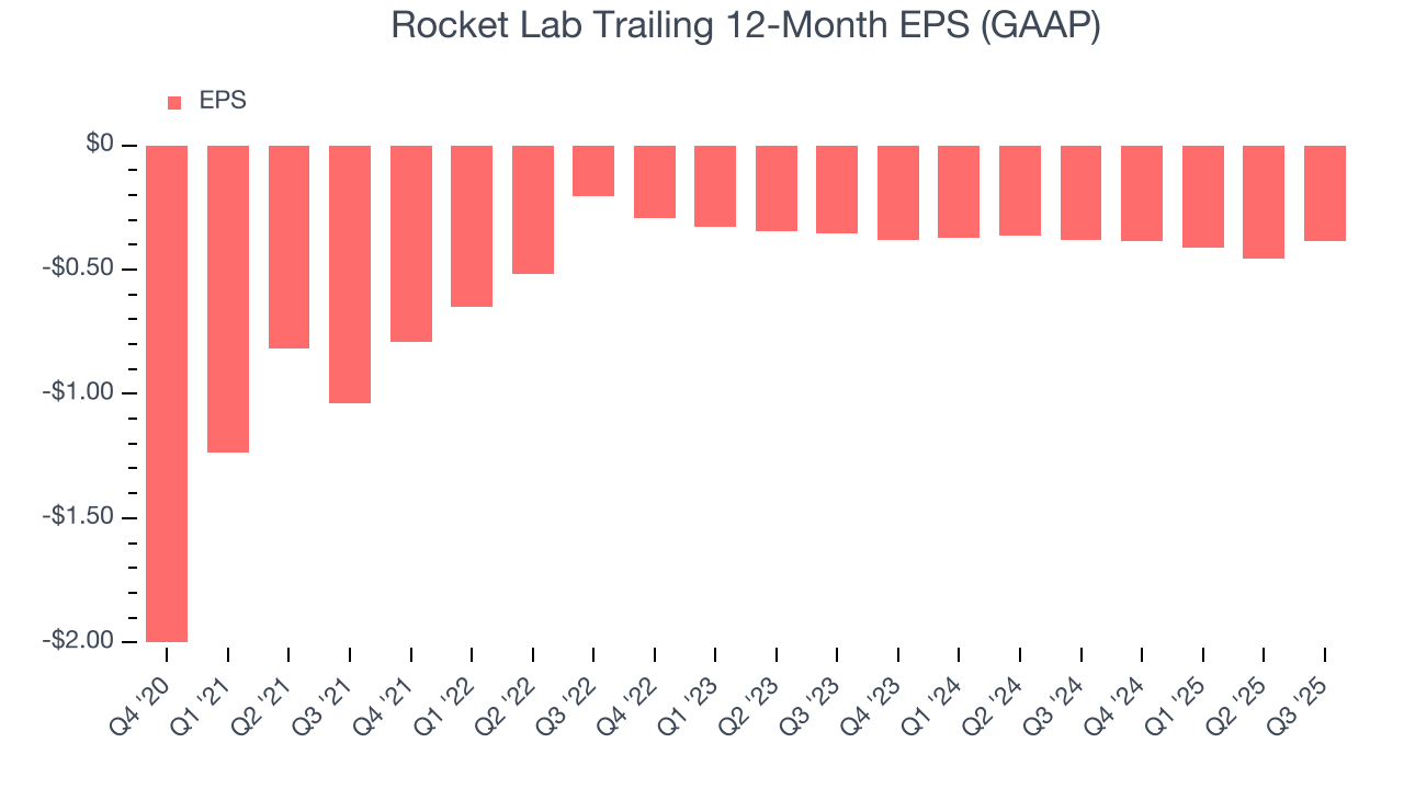 Rocket Lab Trailing 12-Month EPS (GAAP)