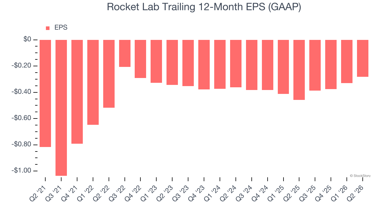 Rocket Lab Trailing 12-Month EPS (GAAP)