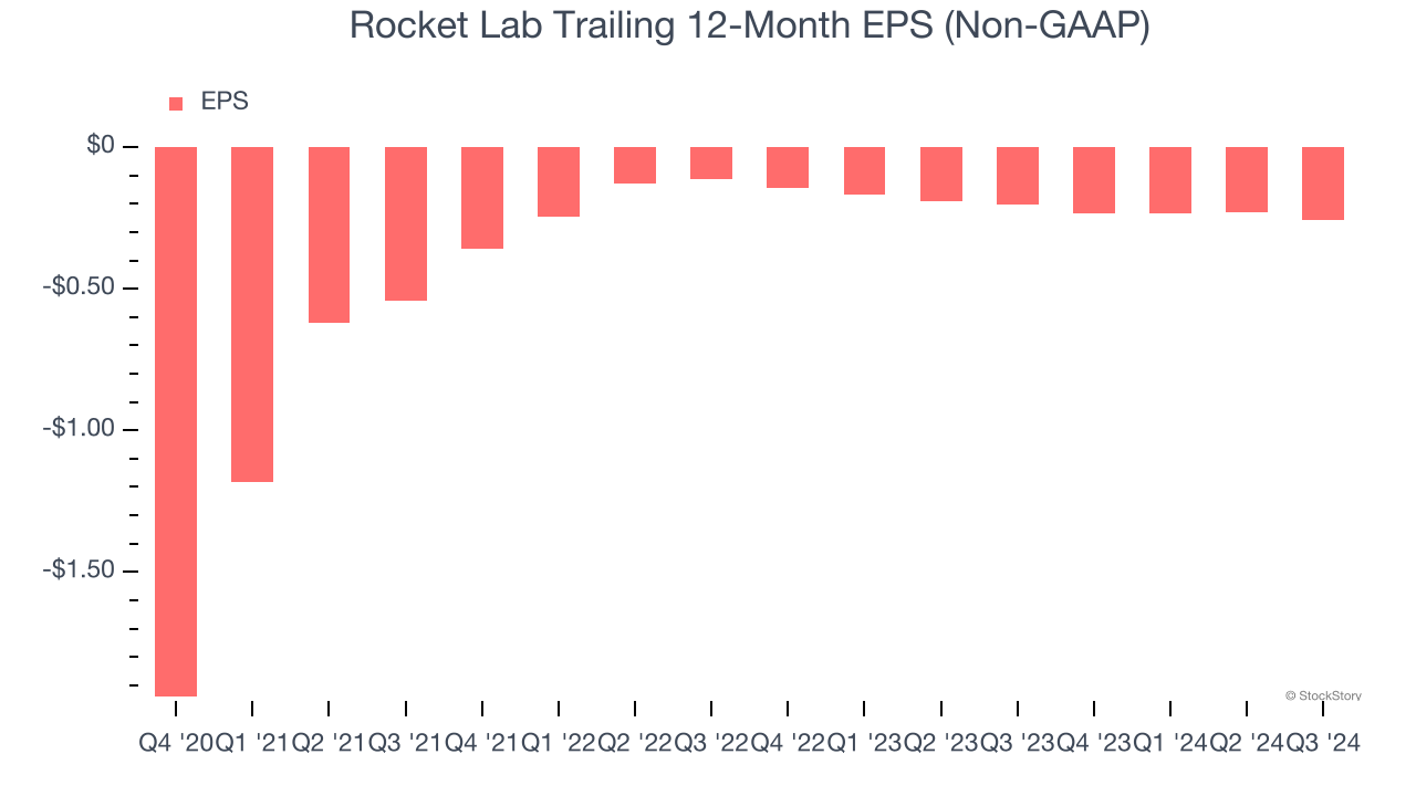 Rocket Lab Trailing 12-Month EPS (Non-GAAP)