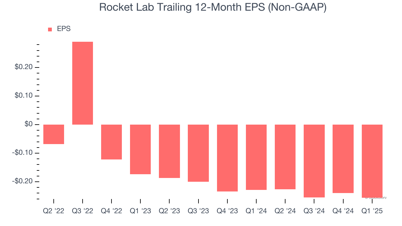 Rocket Lab Trailing 12-Month EPS (Non-GAAP)